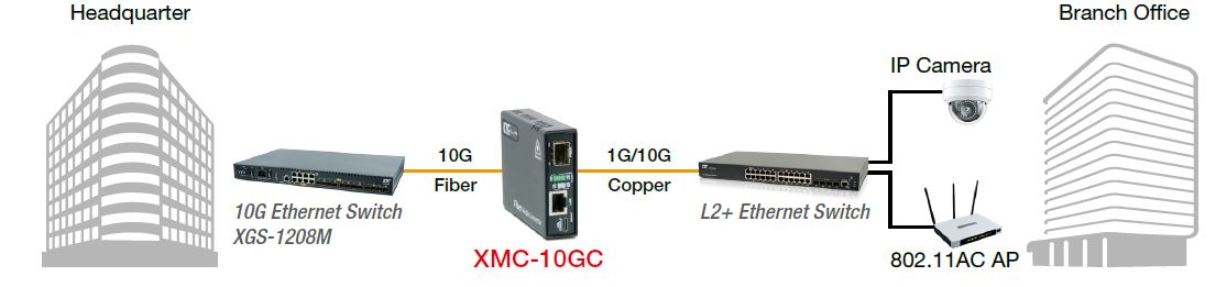 XMC 10GC application