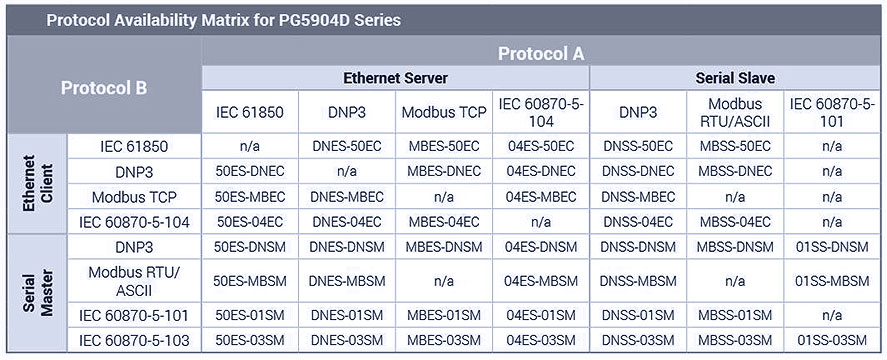 protocol matrix PG5904D