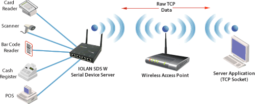 wireless tcp diagram